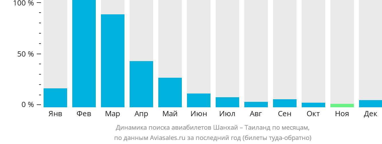 Динамика поиска авиабилетов из Шанхая в Таиланд по месяцам