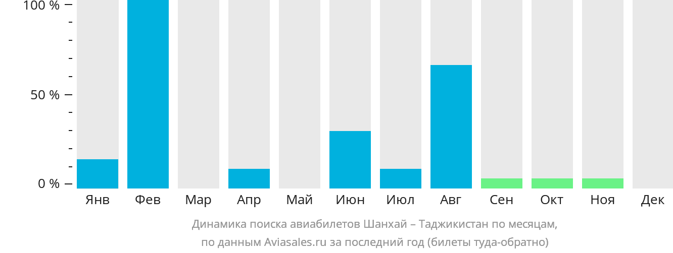 Динамика поиска авиабилетов из Шанхая в Таджикистан по месяцам