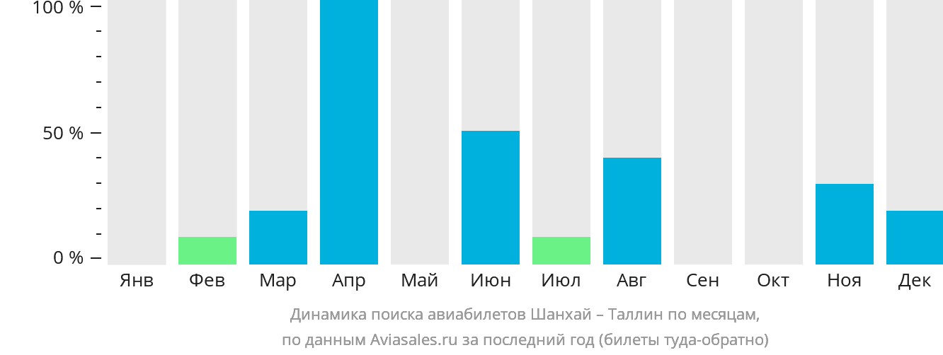 Динамика поиска авиабилетов из Шанхая в Таллин по месяцам