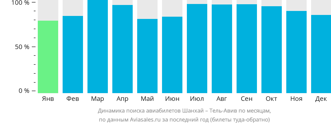 Динамика поиска авиабилетов из Шанхая в Тель-Авив по месяцам