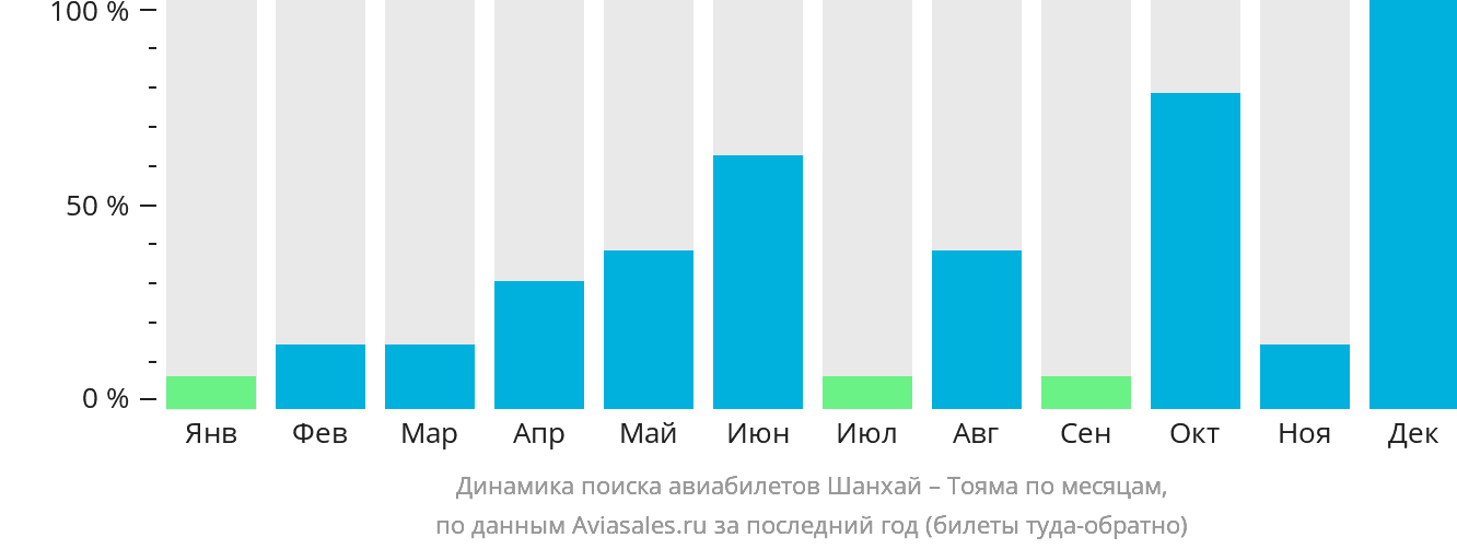 Динамика поиска авиабилетов из Шанхая в Тояму по месяцам