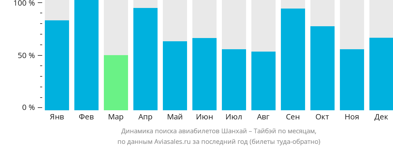 Динамика поиска авиабилетов из Шанхая в Тайбэй по месяцам