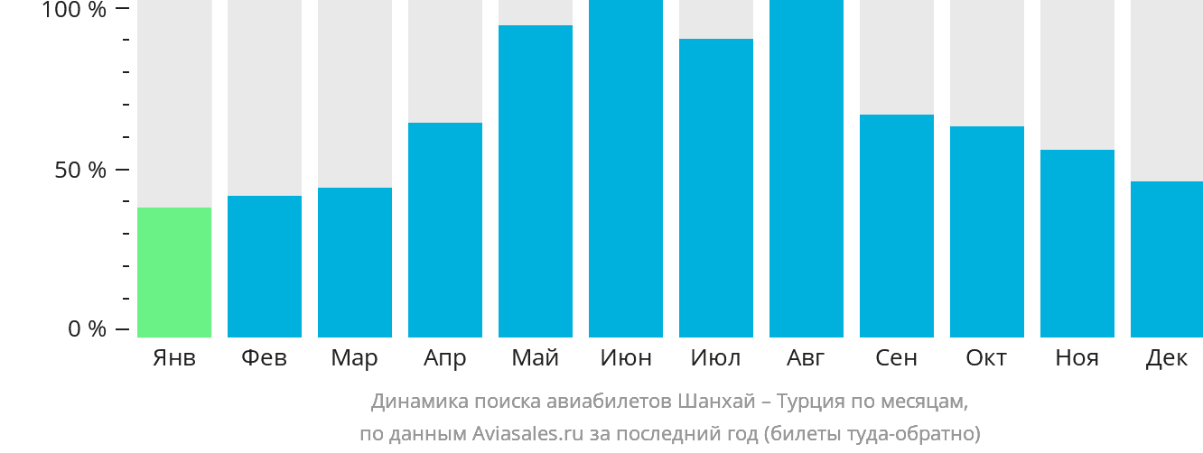 Динамика поиска авиабилетов из Шанхая в Турцию по месяцам