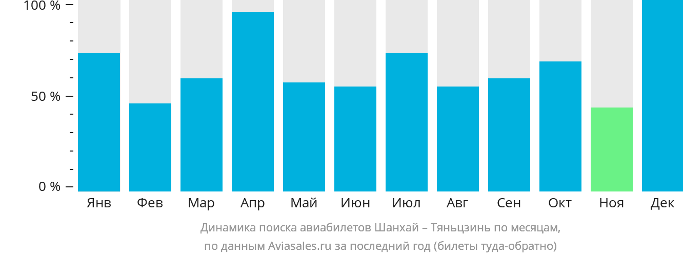 Динамика поиска авиабилетов из Шанхая в Тяньцзинь по месяцам