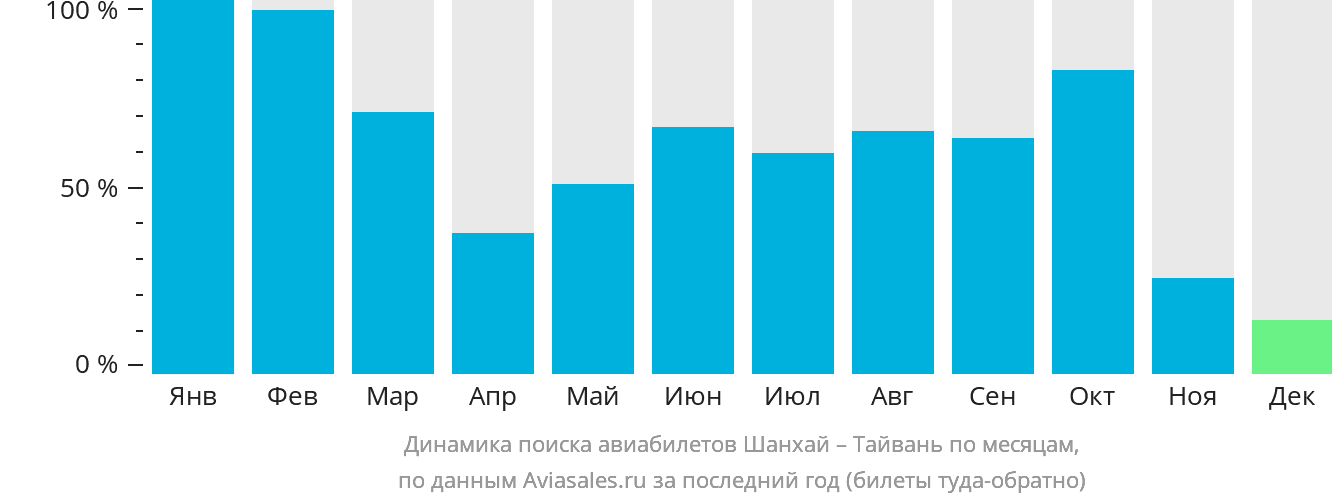 Динамика поиска авиабилетов из Шанхая на Тайвань по месяцам