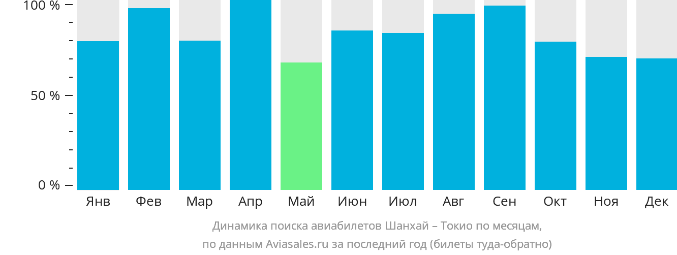 Динамика поиска авиабилетов из Шанхая в Токио по месяцам