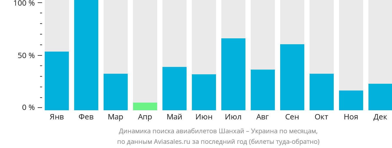 Динамика поиска авиабилетов из Шанхая в Украину по месяцам