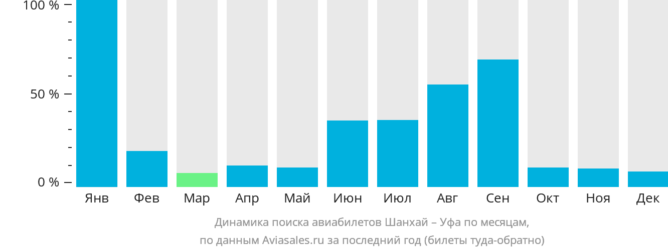 Динамика поиска авиабилетов из Шанхая в Уфу по месяцам