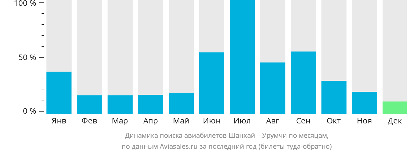 Динамика поиска авиабилетов из Шанхая в Урумчи по месяцам