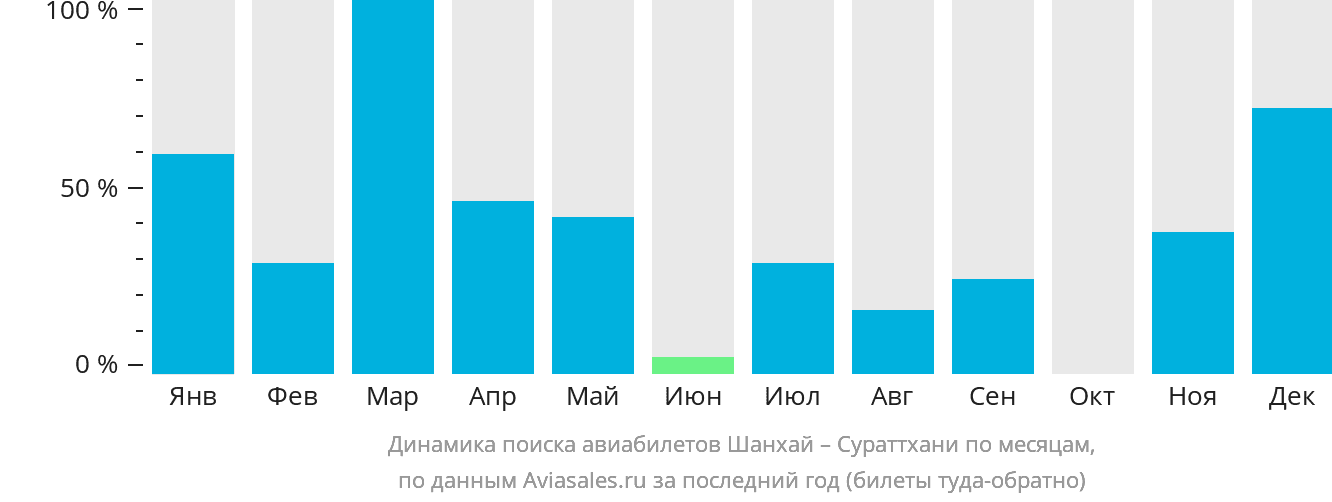 Динамика поиска авиабилетов из Шанхая в Сураттхани по месяцам