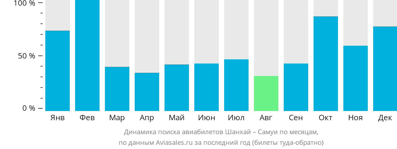 Динамика поиска авиабилетов из Шанхая на Самуй по месяцам