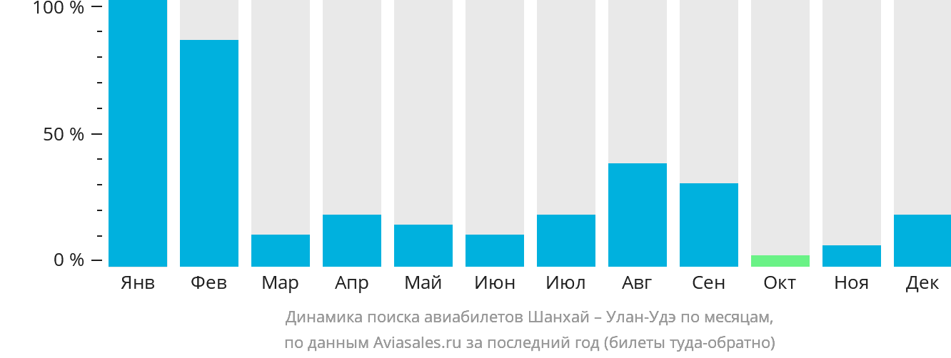 Динамика поиска авиабилетов из Шанхая в Улан-Удэ по месяцам