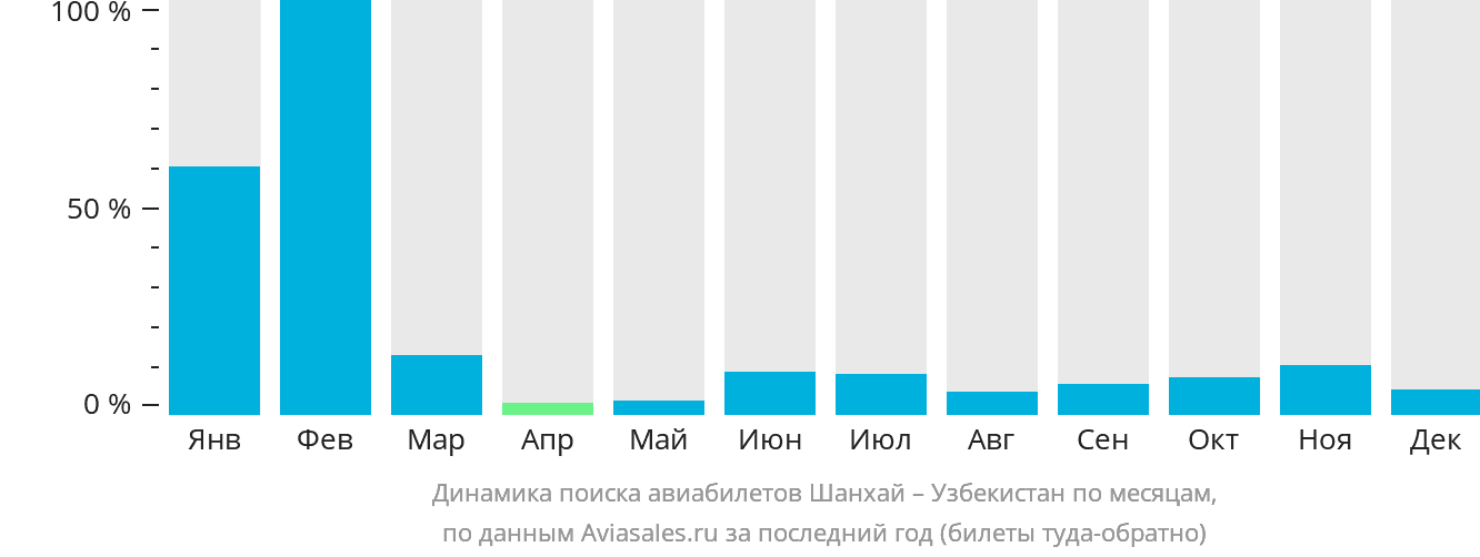 Динамика поиска авиабилетов из Шанхая в Узбекистан по месяцам