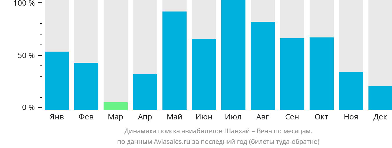 Динамика поиска авиабилетов из Шанхая в Вену по месяцам