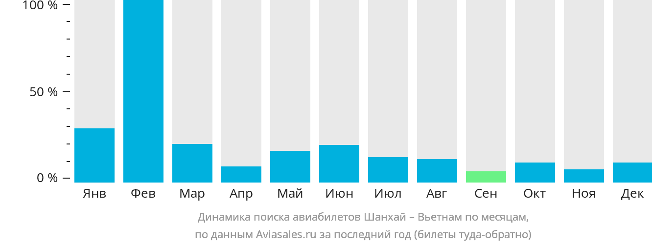 Динамика поиска авиабилетов из Шанхая в Вьетнам по месяцам