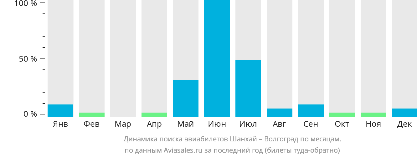 Динамика поиска авиабилетов из Шанхая в Волгоград по месяцам