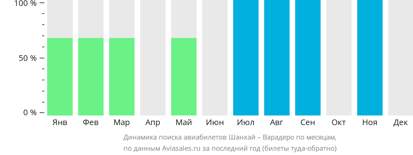 Динамика поиска авиабилетов из Шанхая в Варадеро по месяцам