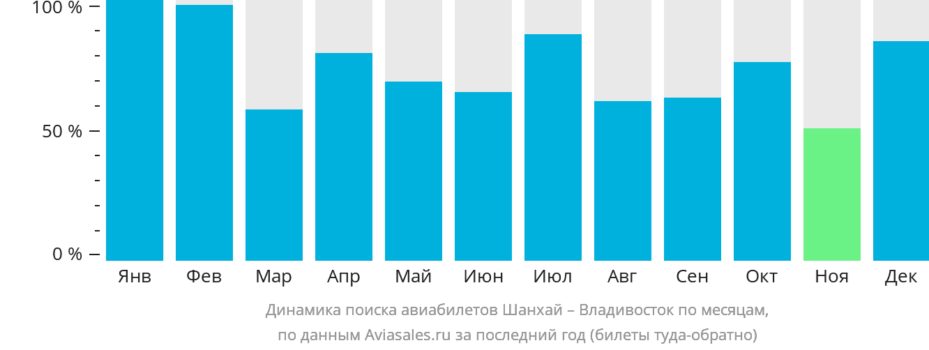 Динамика поиска авиабилетов из Шанхая во Владивосток по месяцам