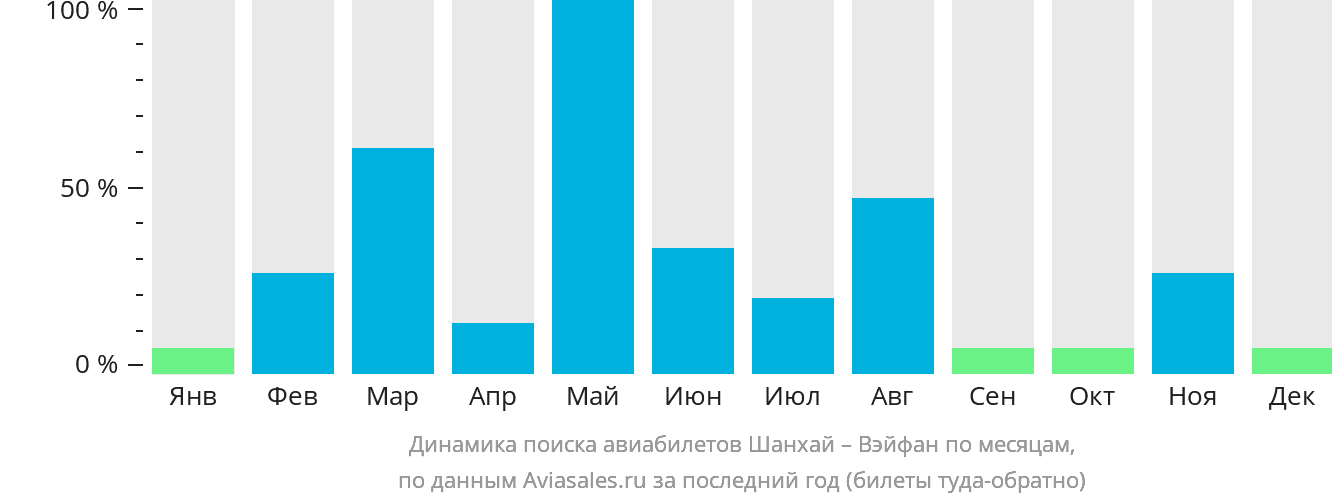 Динамика поиска авиабилетов из Шанхая в Вэйфана по месяцам