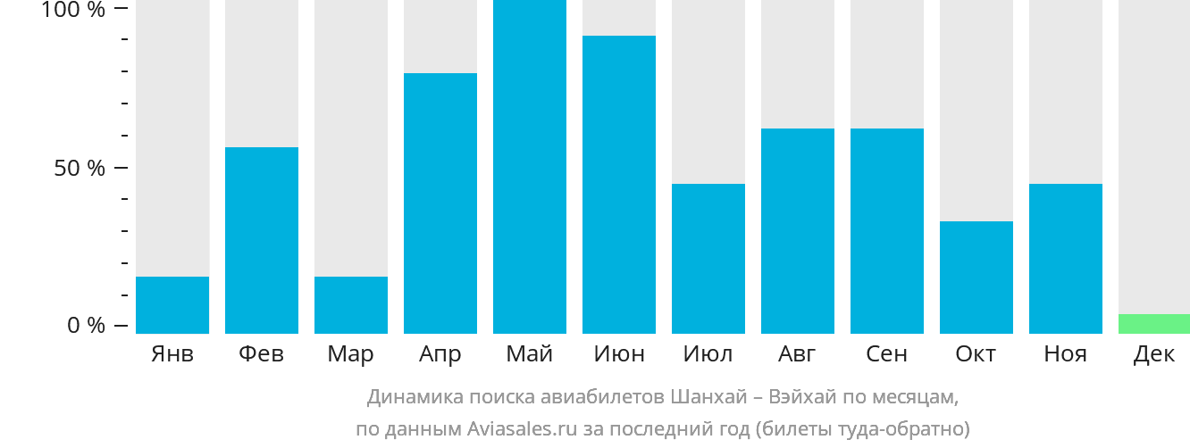 Динамика поиска авиабилетов из Шанхая в Вэйхай по месяцам