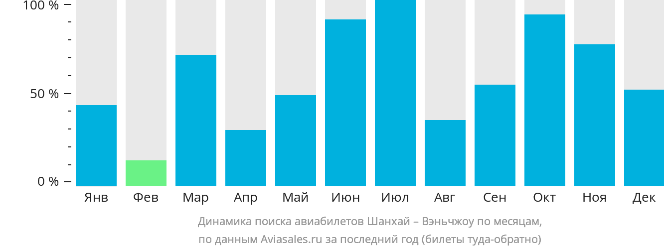Динамика поиска авиабилетов из Шанхая в Вэньчжоу по месяцам
