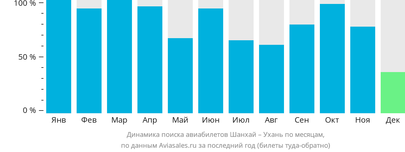 Динамика поиска авиабилетов из Шанхая в Ухань по месяцам