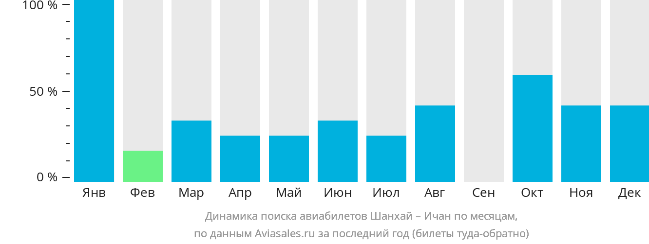Динамика поиска авиабилетов из Шанхая в Ичан по месяцам
