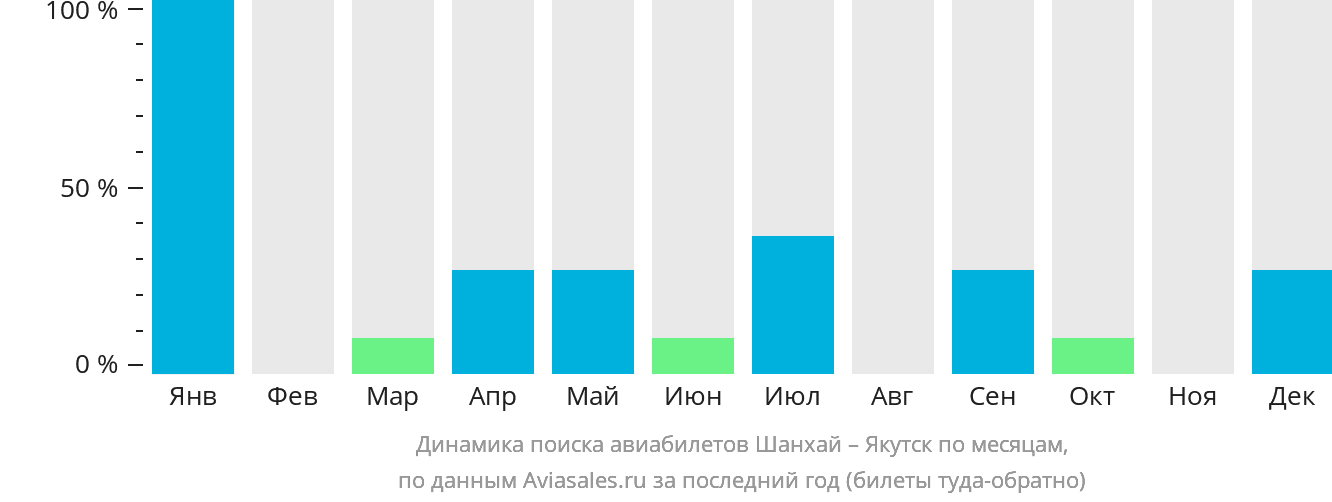 Динамика поиска авиабилетов из Шанхая в Якутск по месяцам