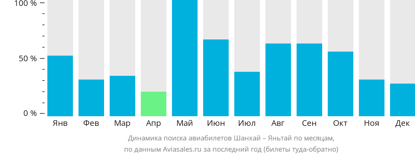 Динамика поиска авиабилетов из Шанхая в Яньтай по месяцам