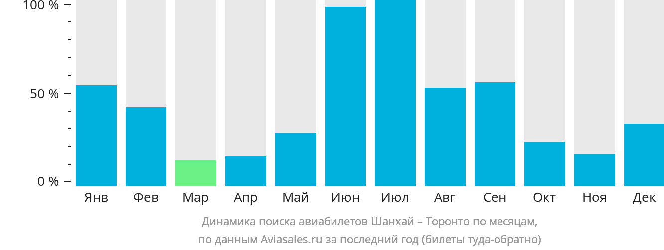 Динамика поиска авиабилетов из Шанхая в Торонто по месяцам