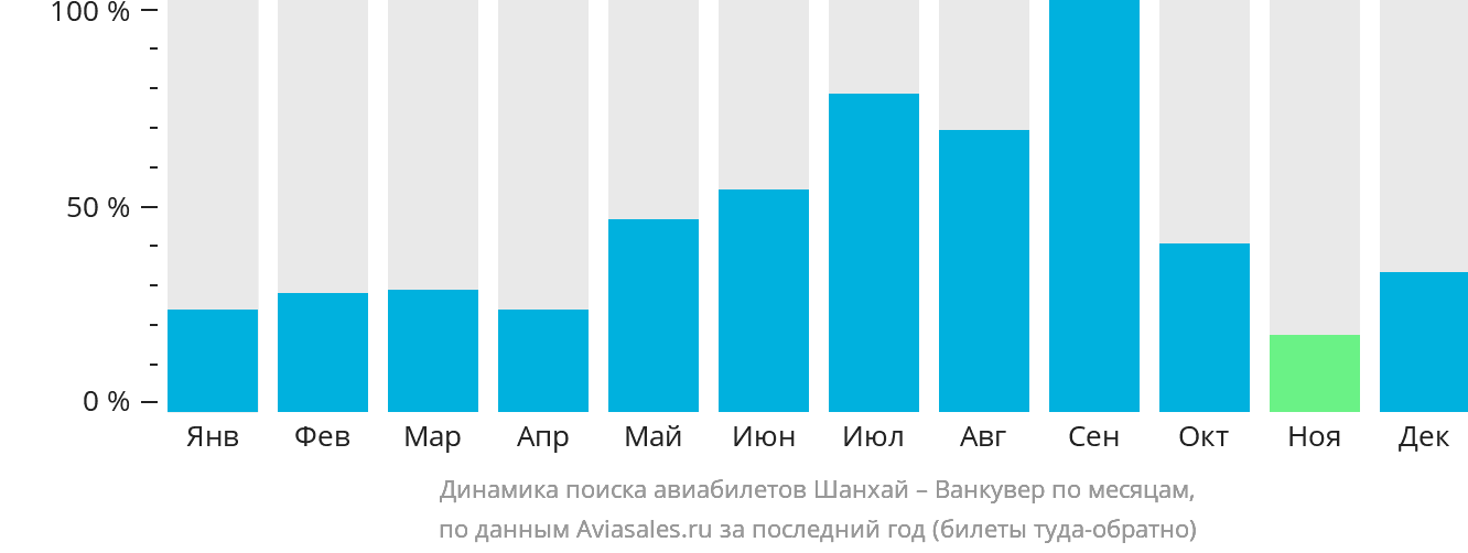 Динамика поиска авиабилетов из Шанхая в Ванкувер по месяцам