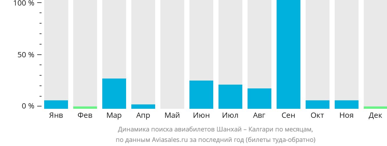 Динамика поиска авиабилетов из Шанхая в Калгари по месяцам