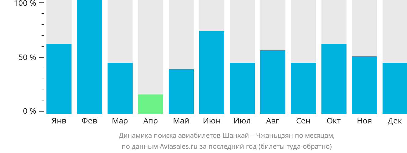Динамика поиска авиабилетов из Шанхая в Чжаньцзян по месяцам