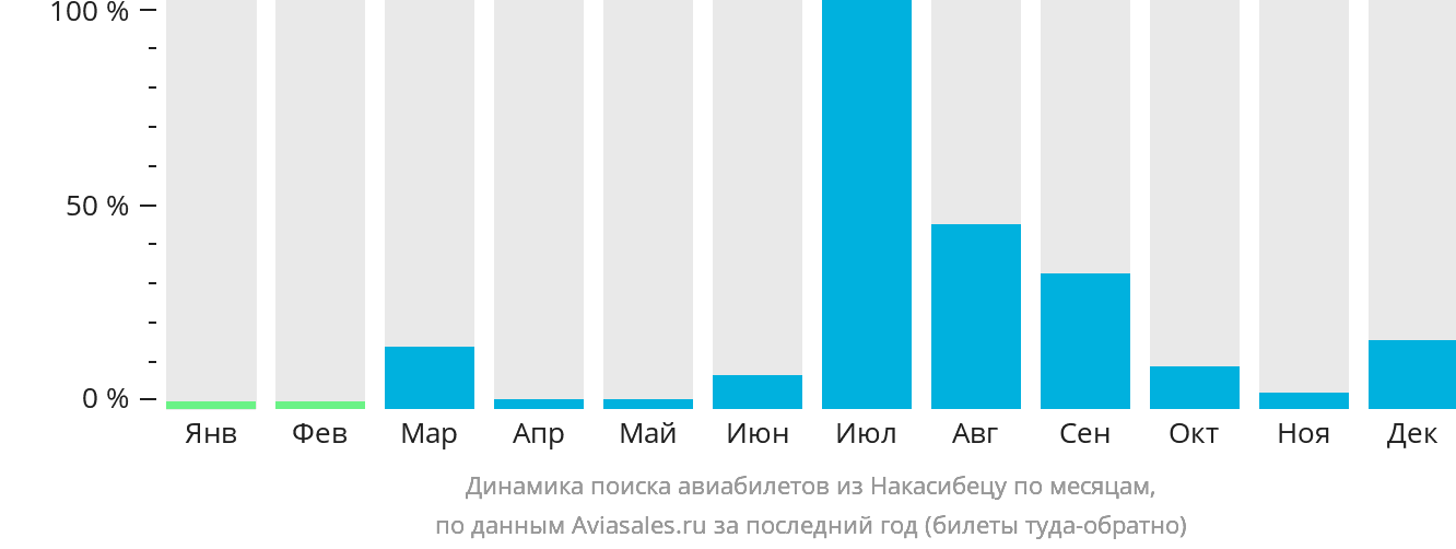 Динамика поиска авиабилетов из Накасибецу по месяцам