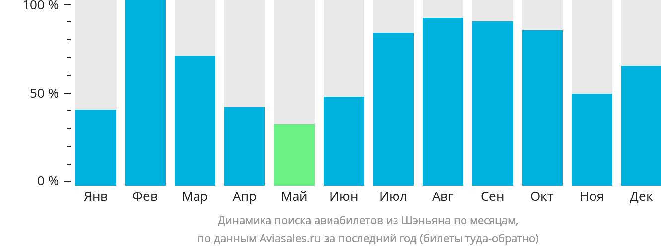 Динамика поиска авиабилетов из Шэньяна по месяцам