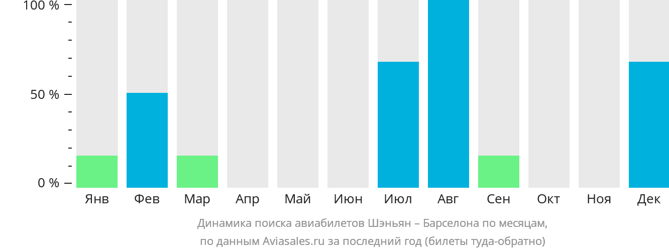 Динамика поиска авиабилетов из Шэньяна в Барселону по месяцам