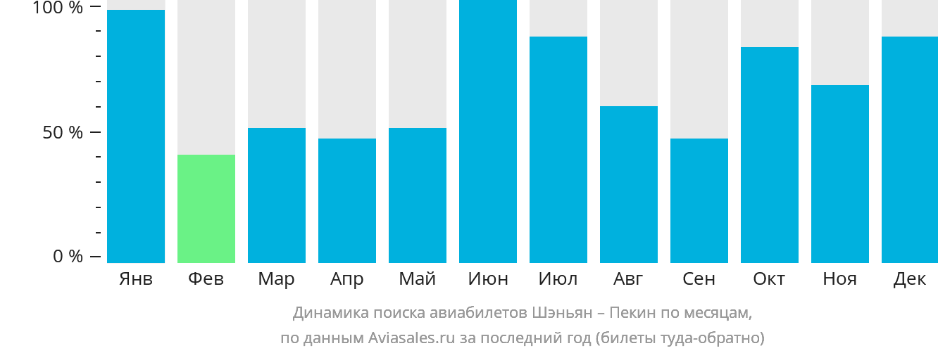 Динамика поиска авиабилетов из Шэньяна в Пекин по месяцам