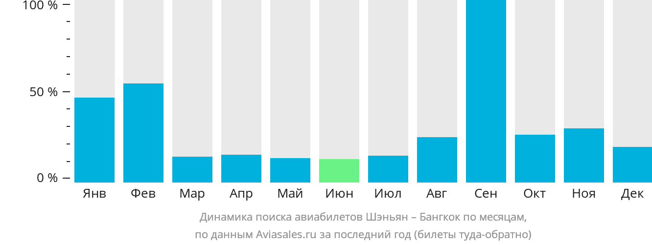 Динамика поиска авиабилетов из Шэньяна в Бангкок по месяцам