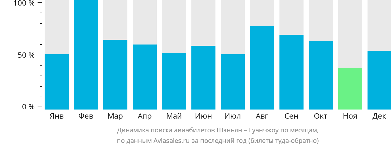 Динамика поиска авиабилетов из Шэньяна в Гуанчжоу по месяцам
