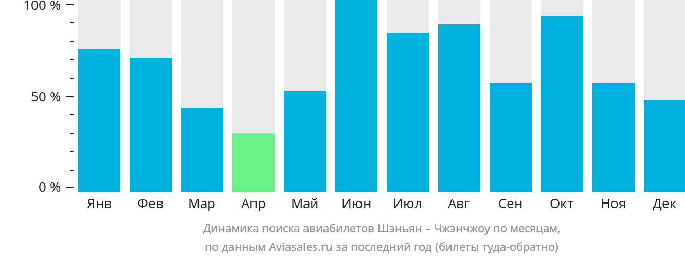 Динамика поиска авиабилетов из Шэньяна в Чжэнчжоу по месяцам