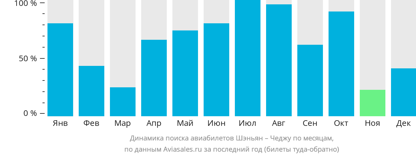 Динамика поиска авиабилетов из Шэньяна в Чеджу по месяцам