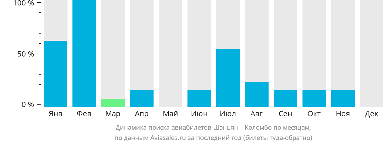 Динамика поиска авиабилетов из Шэньяна в Коломбо по месяцам