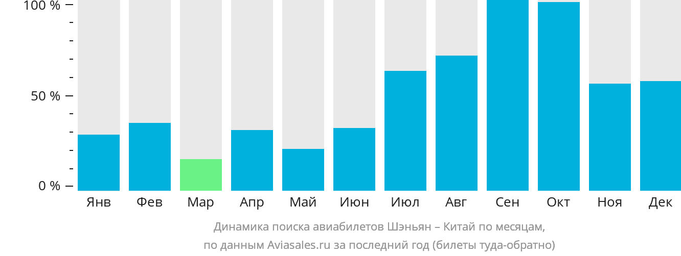 Динамика поиска авиабилетов из Шэньяна в Китай по месяцам
