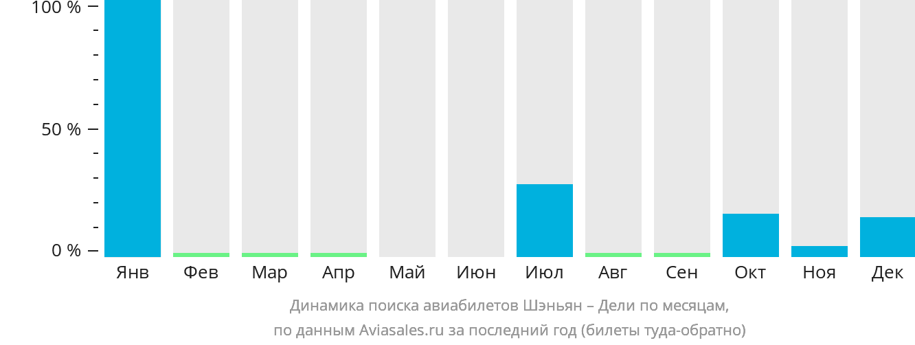 Динамика поиска авиабилетов из Шэньяна в Дели по месяцам