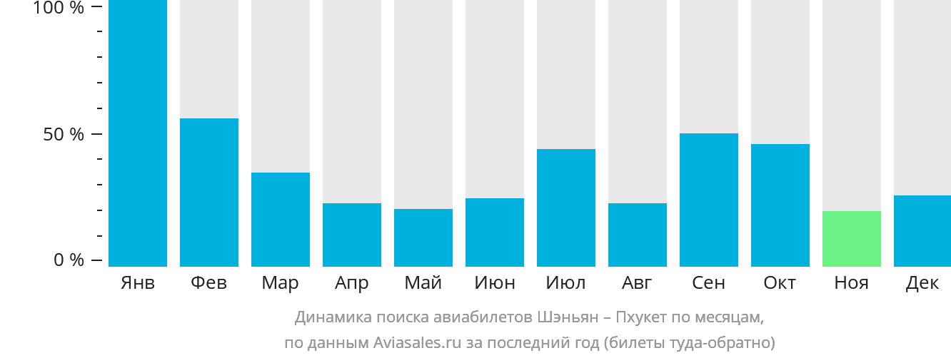 Динамика поиска авиабилетов из Шэньяна на Пхукет по месяцам
