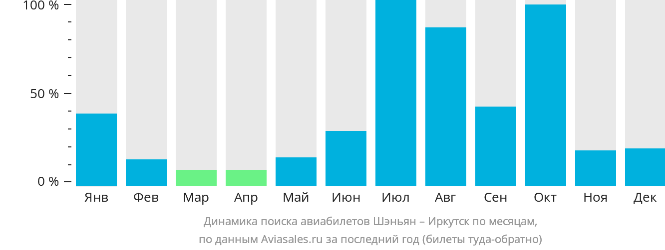 Динамика поиска авиабилетов из Шэньяна в Иркутск по месяцам