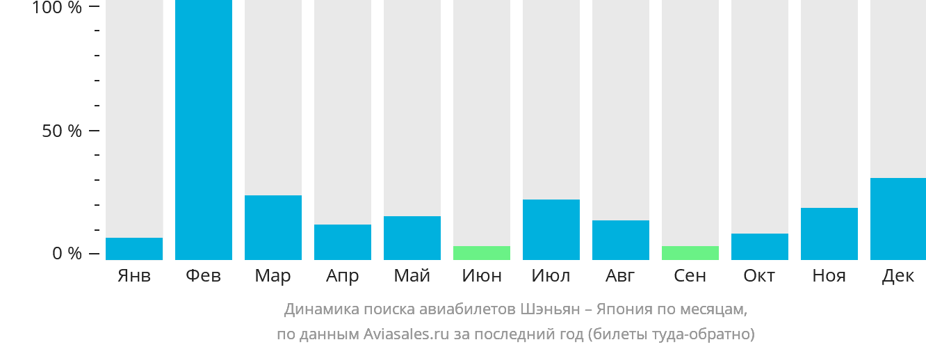 Динамика поиска авиабилетов из Шэньяна в Японию по месяцам