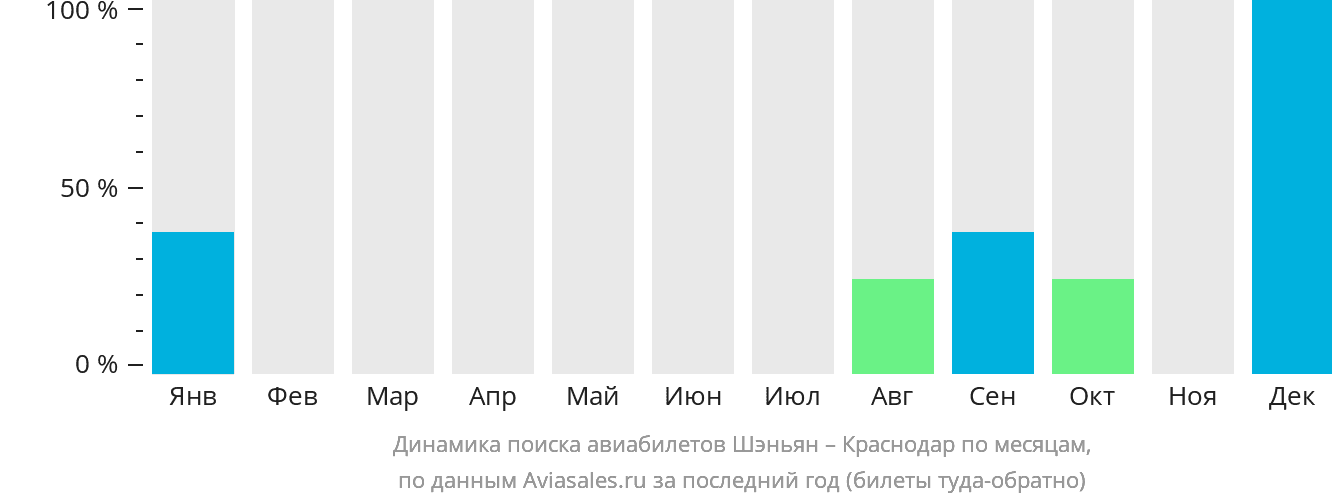 Динамика поиска авиабилетов из Шэньяна в Краснодар по месяцам