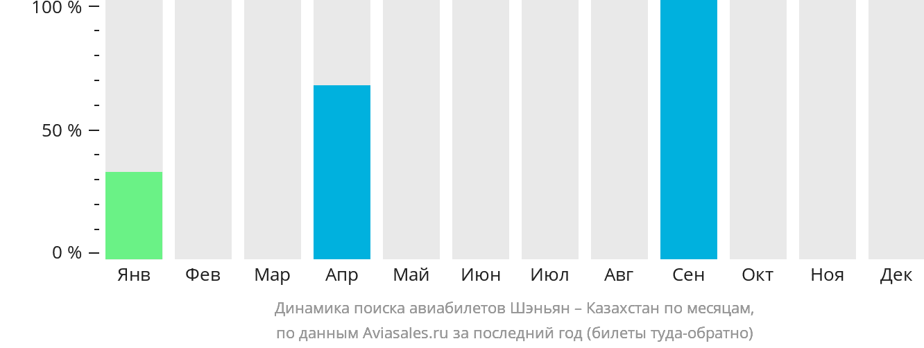 Динамика поиска авиабилетов из Шэньяна в Казахстан по месяцам