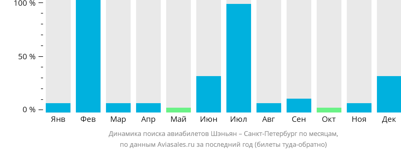 Динамика поиска авиабилетов из Шэньяна в Санкт-Петербург по месяцам